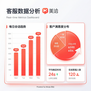 美洽客服系统品牌远期